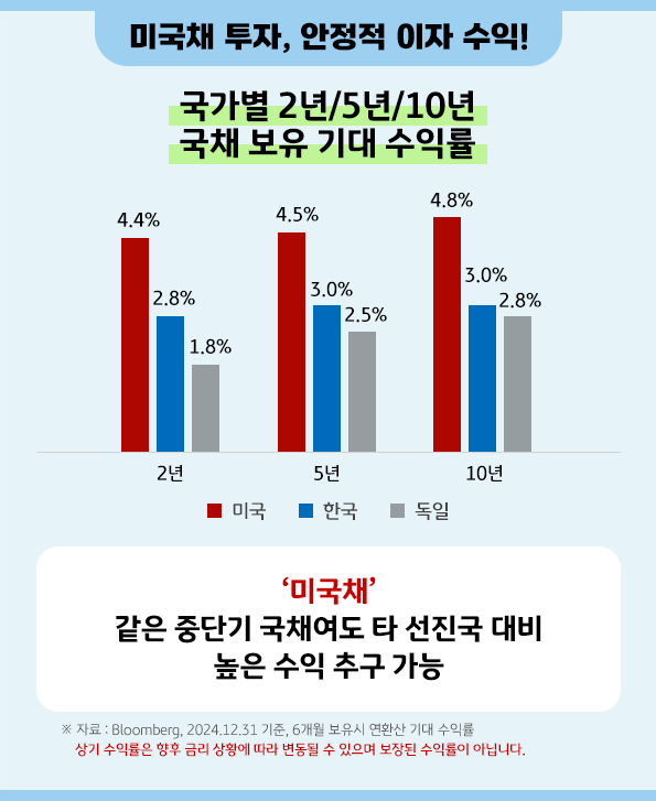 같은 '중단기 국채'여도 타 선진국 대비 높은 이자를 지급하는 '미국채'.
